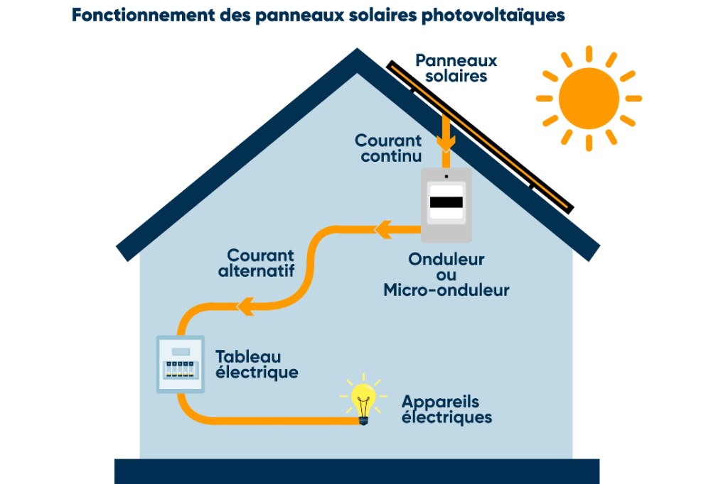 fonctionnement des panneaux photovoltaïques